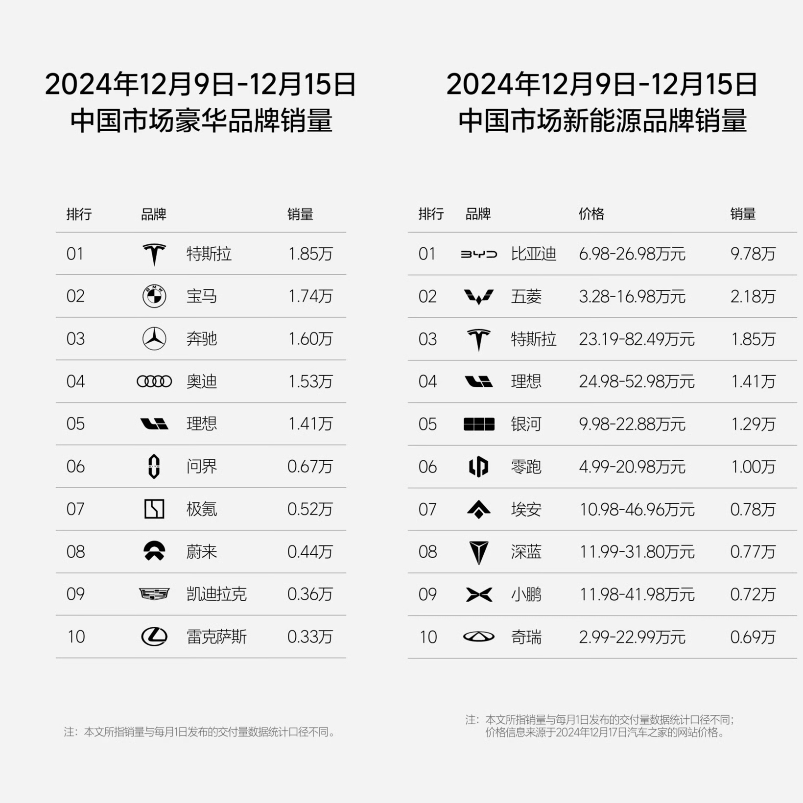 理想汽车第50周销量达1.41万辆