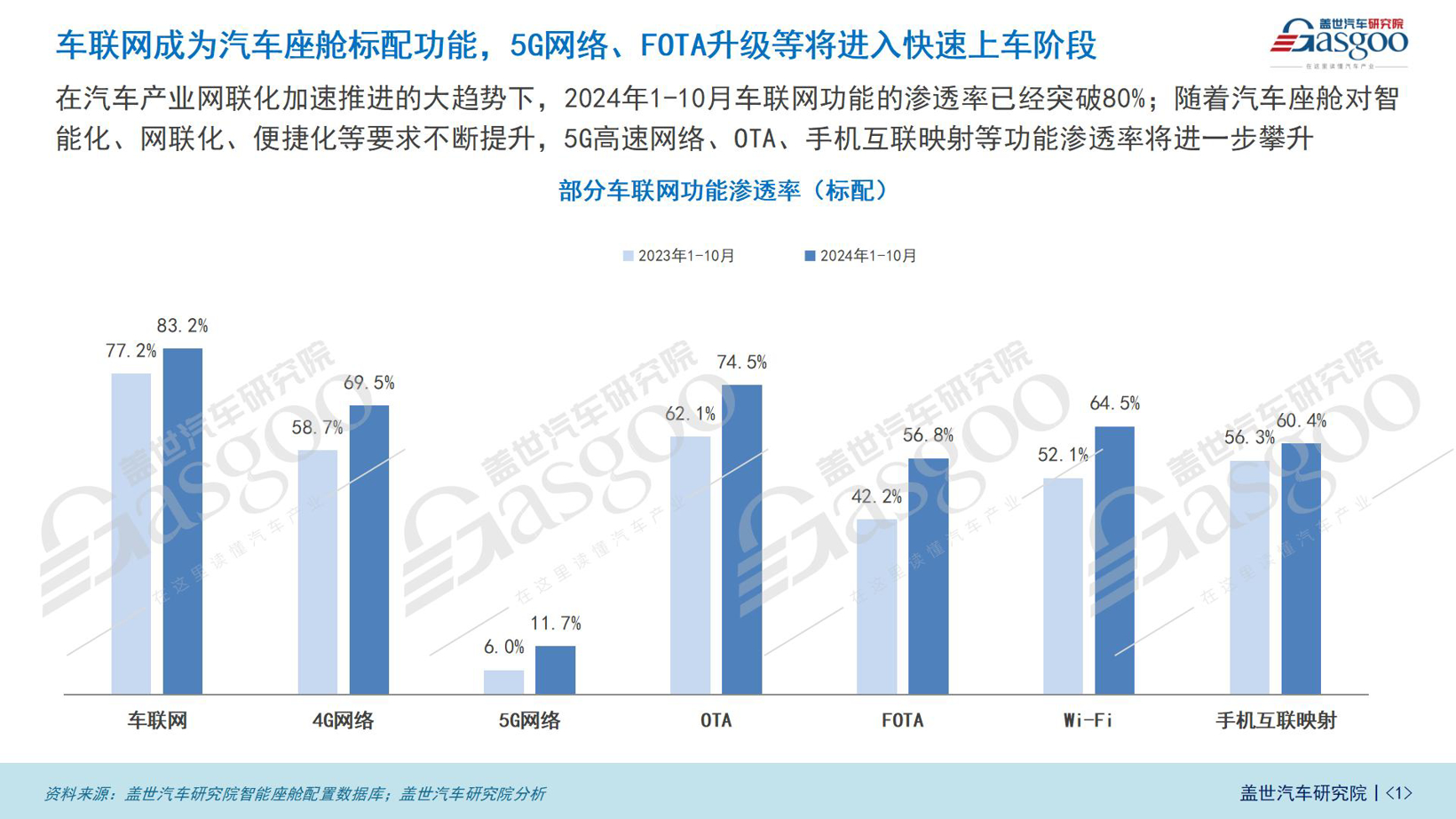 车联网功能普及加速：5G网络、FOTA升级等将进入快速上车阶段