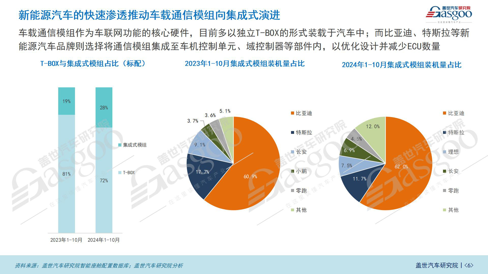 车联网功能普及加速：5G网络、FOTA升级等将进入快速上车阶段