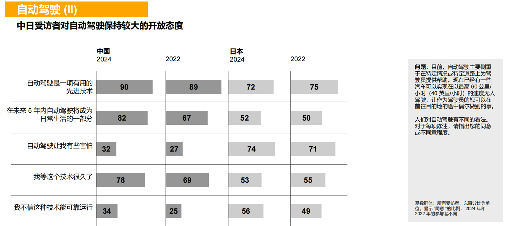 2024年未来出行趋势调研：中国消费者对汽车新技术的接纳程度最高