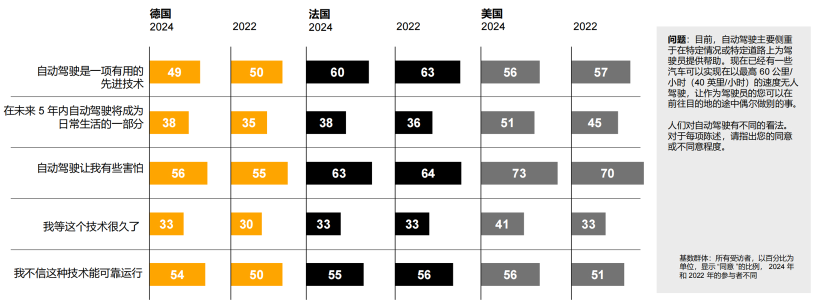 2024年未来出行趋势调研：中国消费者对汽车新技术的接纳程度最高