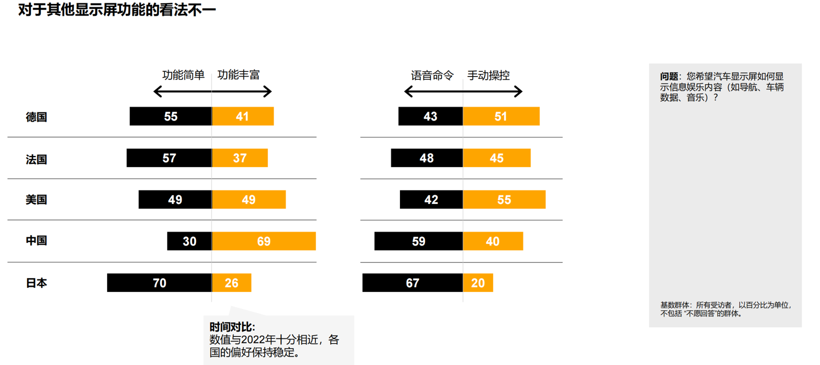 2024年未来出行趋势调研：中国消费者对汽车新技术的接纳程度最高