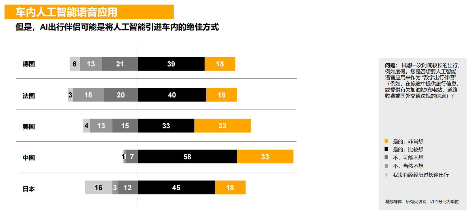 2024年未来出行趋势调研：中国消费者对汽车新技术的接纳程度最高