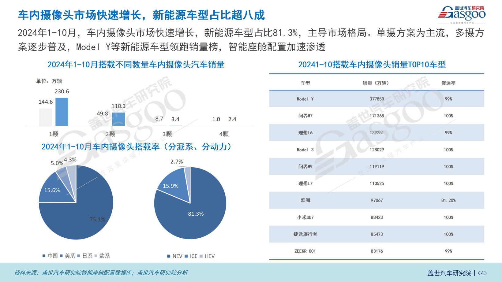 车载摄像头知多少：汽车摄像头市场整体保持强劲增长