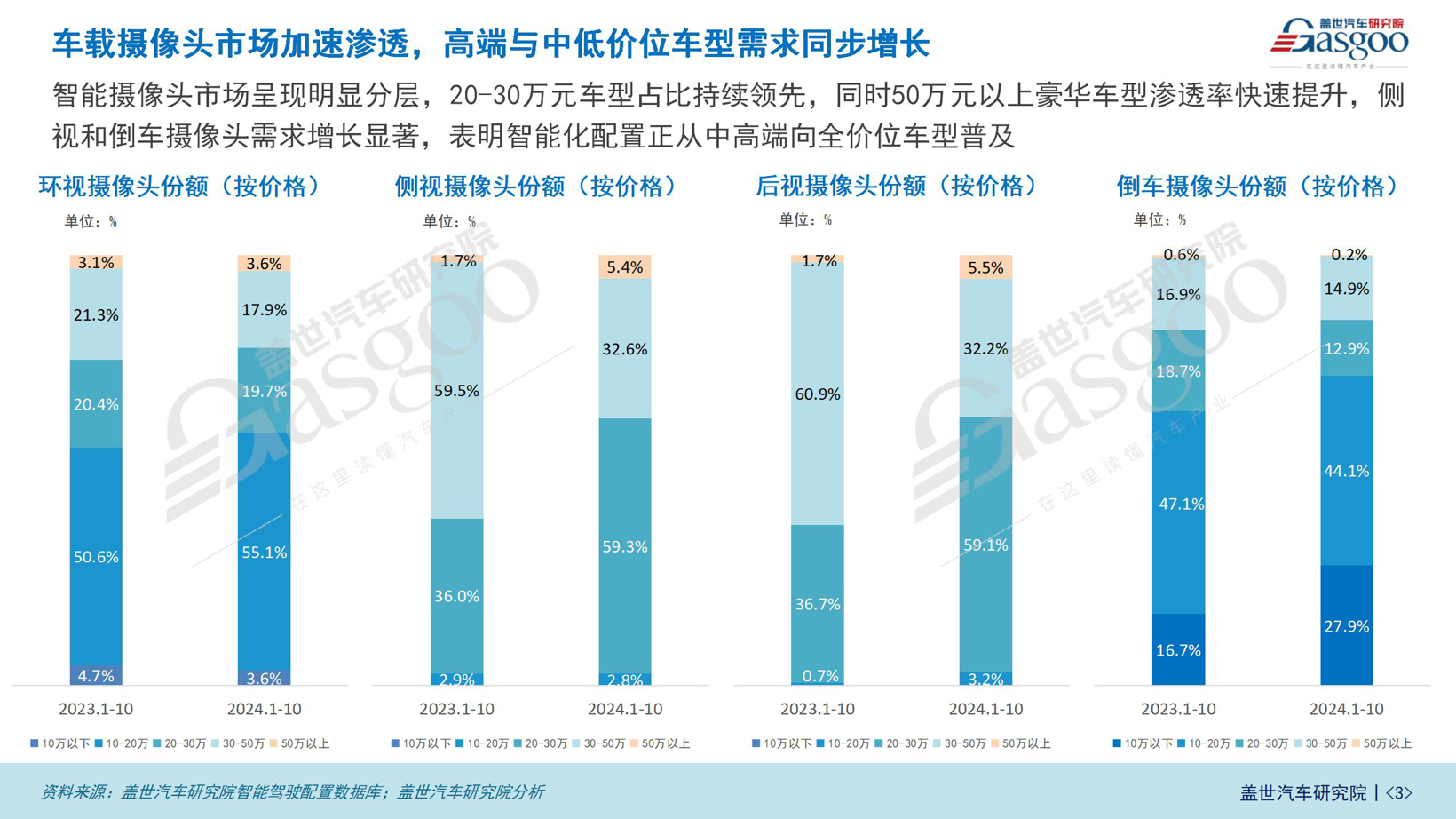 车载摄像头知多少：汽车摄像头市场整体保持强劲增长