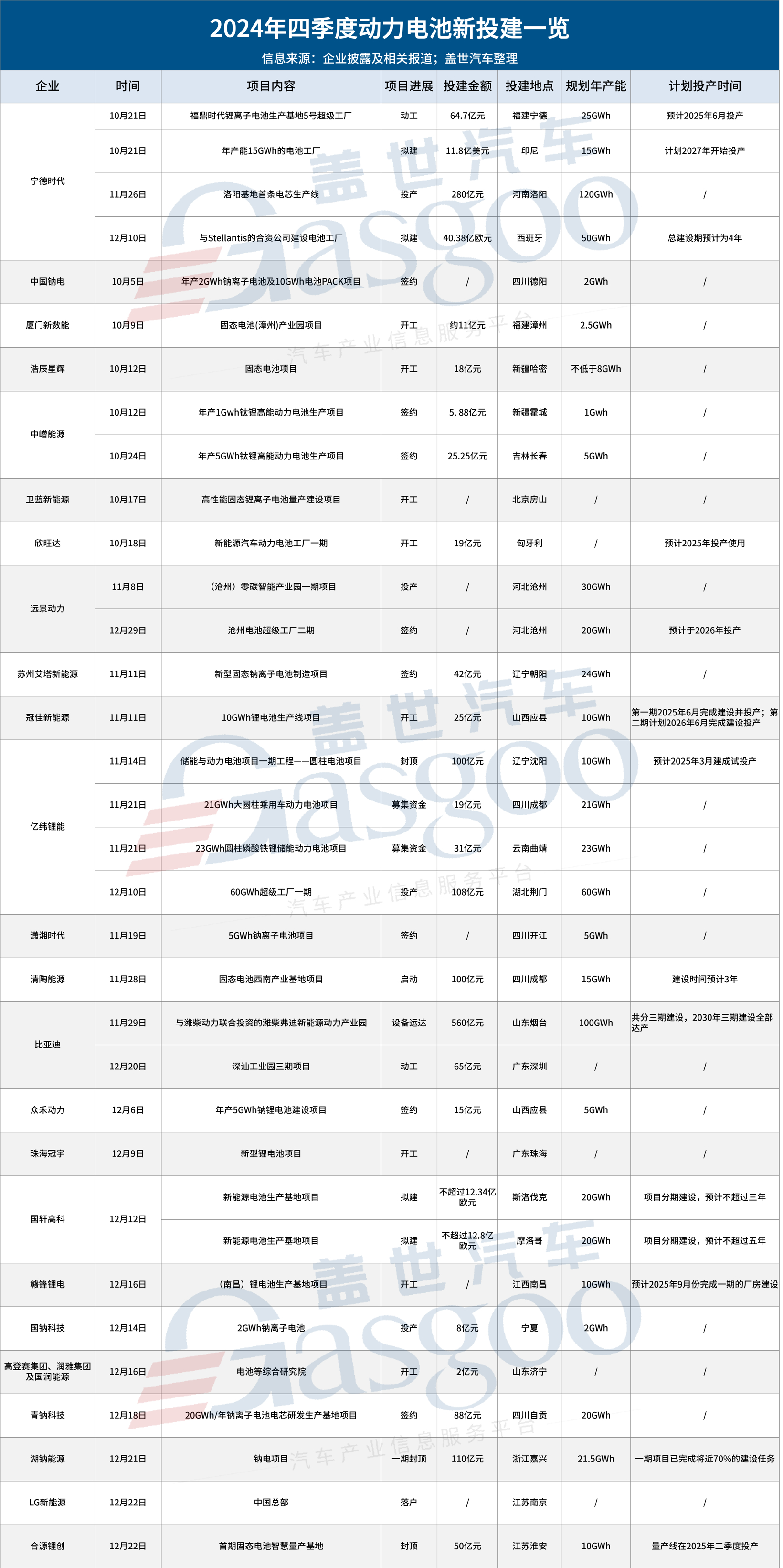 2024年四季度动力电池新投建项目一览：国内外并进，总投资超1800亿元