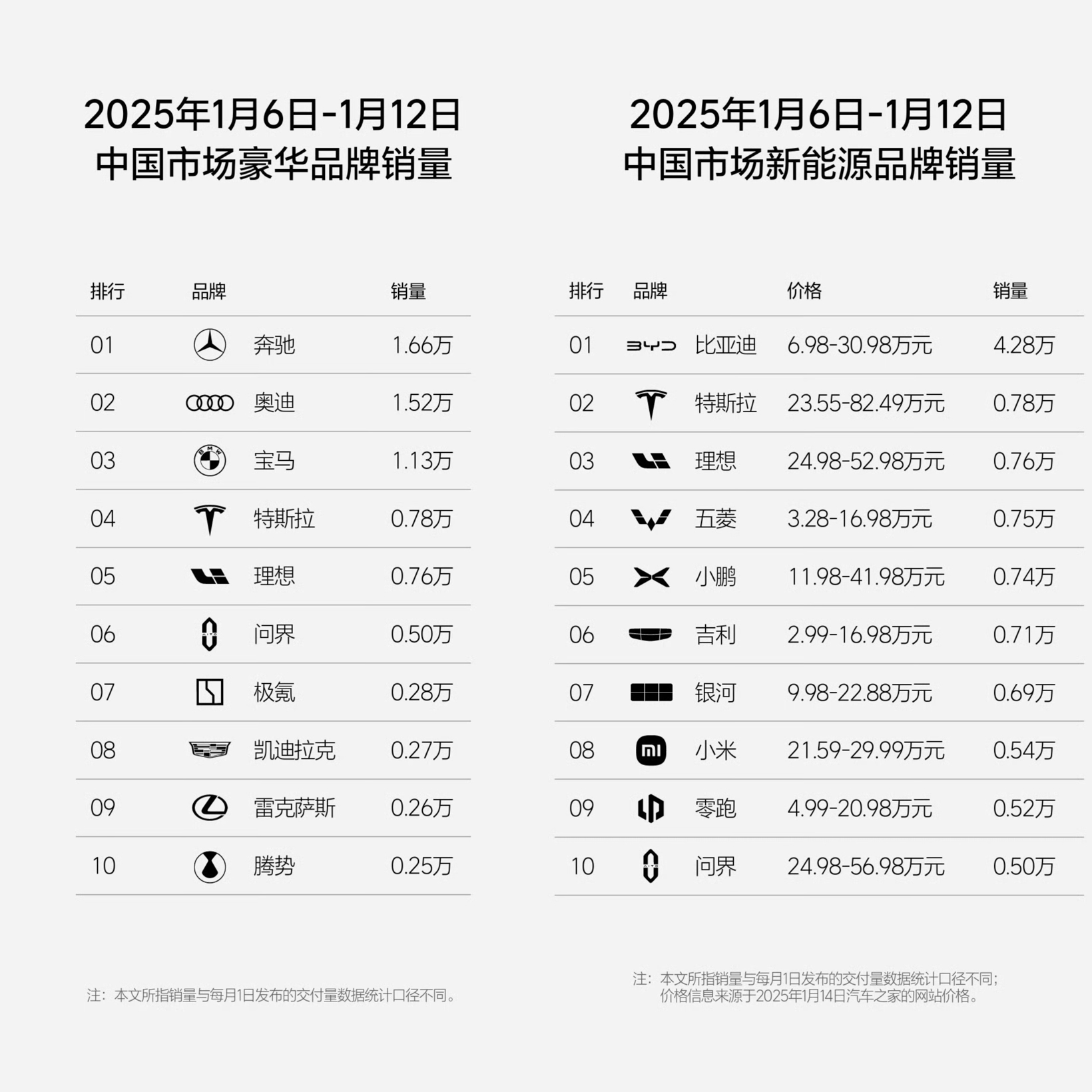 理想汽车2025年第2周销量达0.76万辆