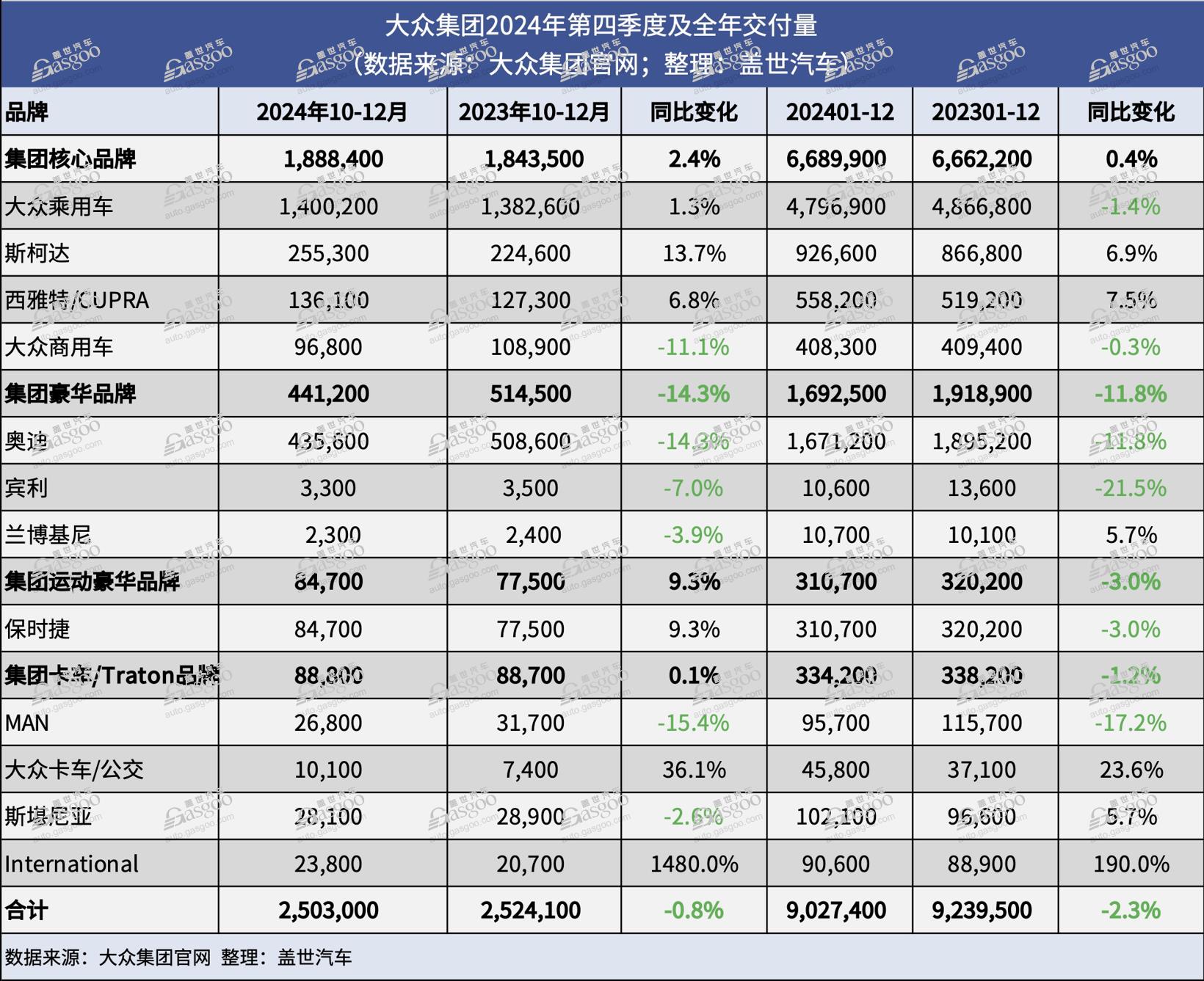 大众集团2024年全球交付量同比下跌2.3%