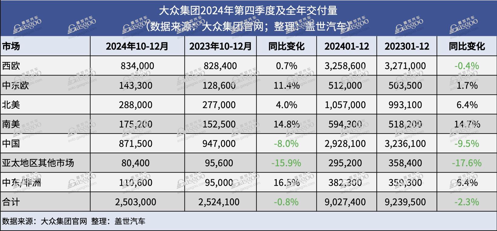 大众集团2024年全球交付量同比下跌2.3%