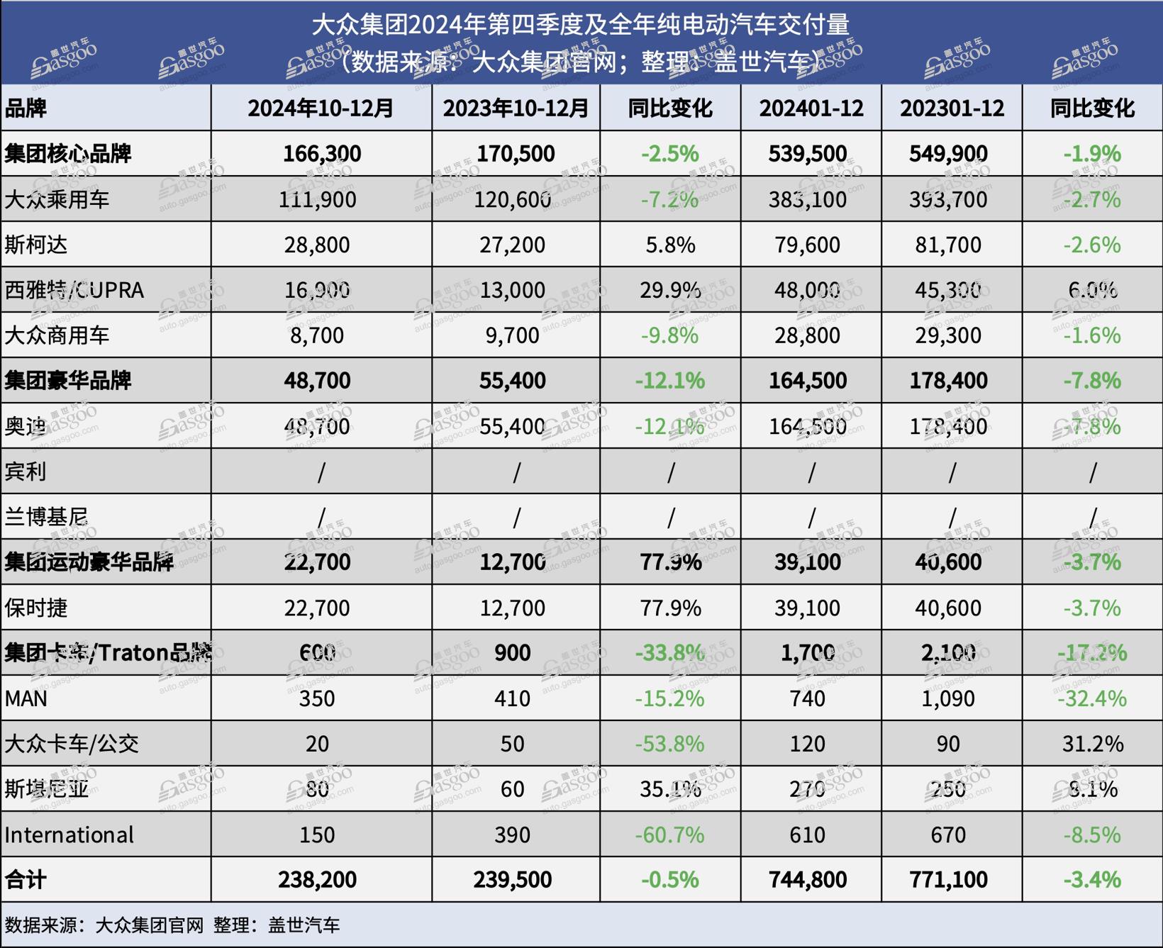 大众集团2024年全球交付量同比下跌2.3%