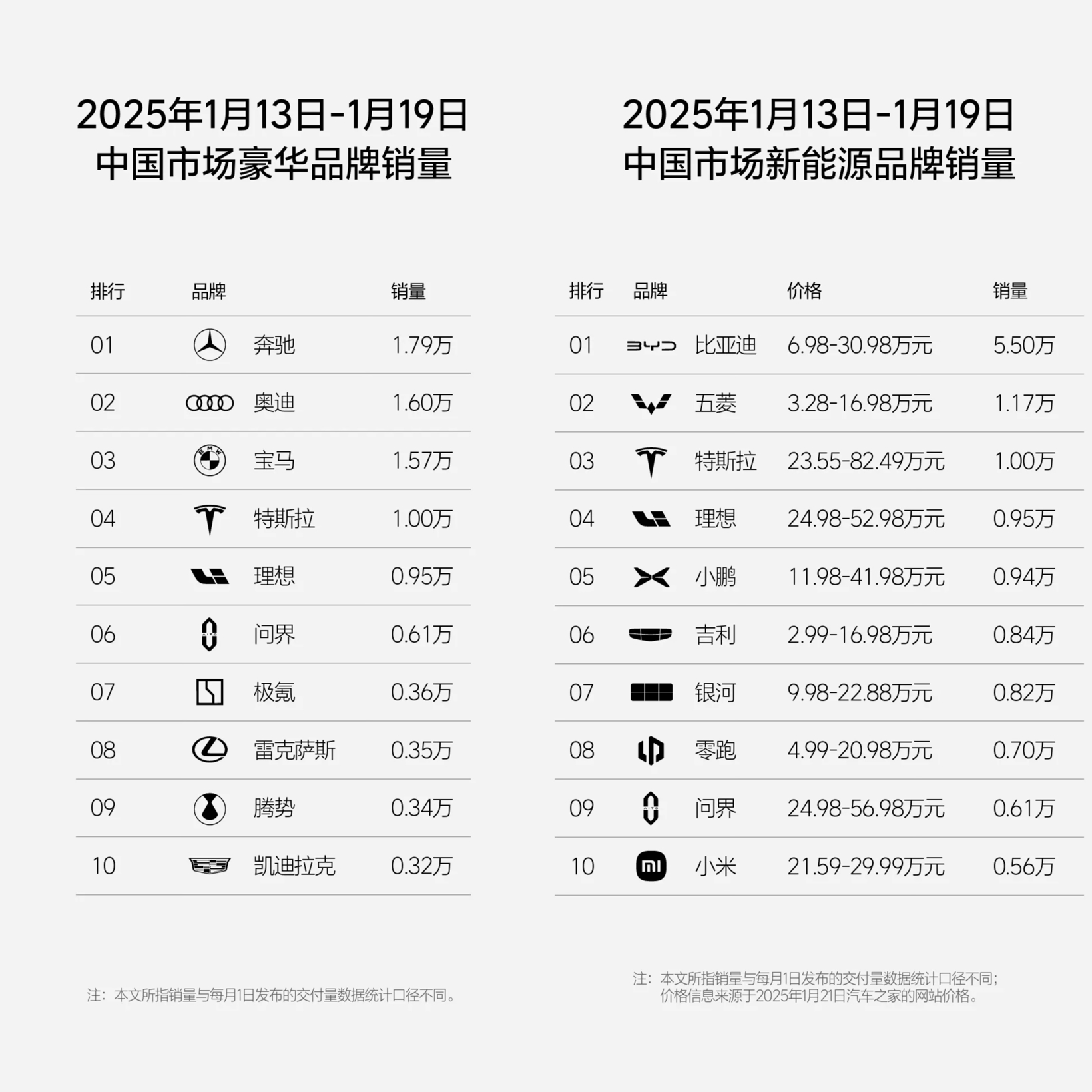 理想汽车2025年第3周销量达0.95万辆