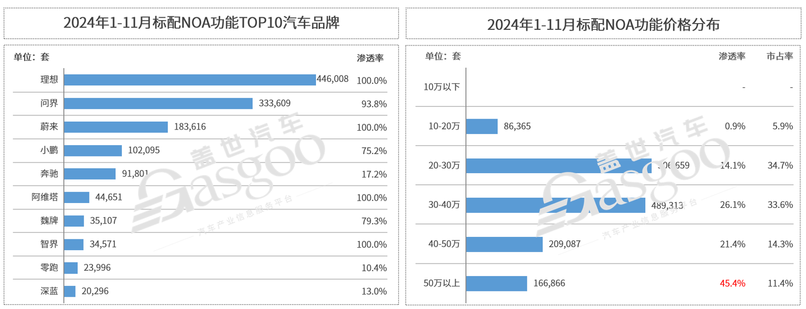 NOA 赛道群雄逐鹿，2025谁将继续领跑？