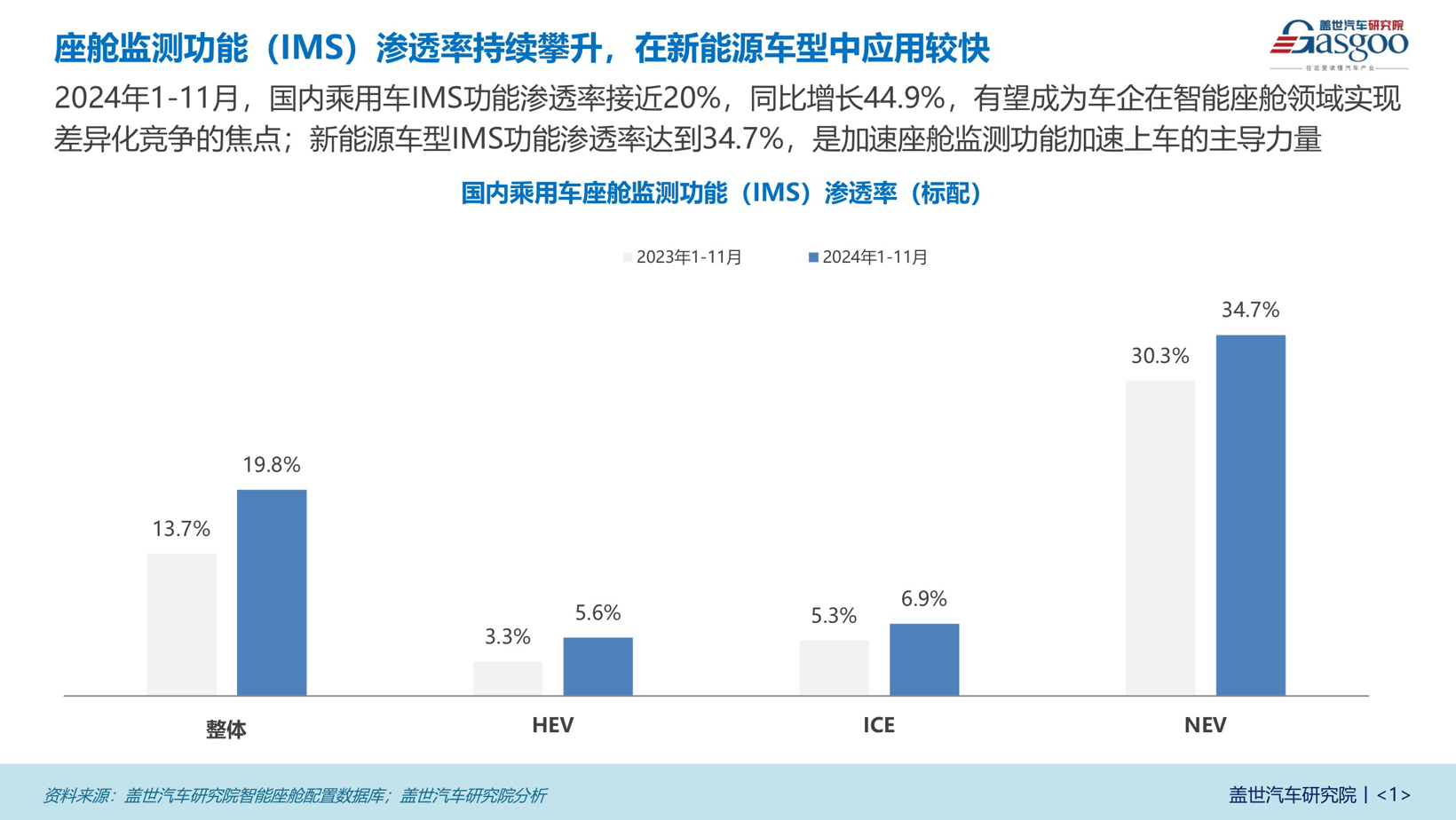 座舱监测知多少：新能源车型引领IMS普及，自主品牌占据主导地位