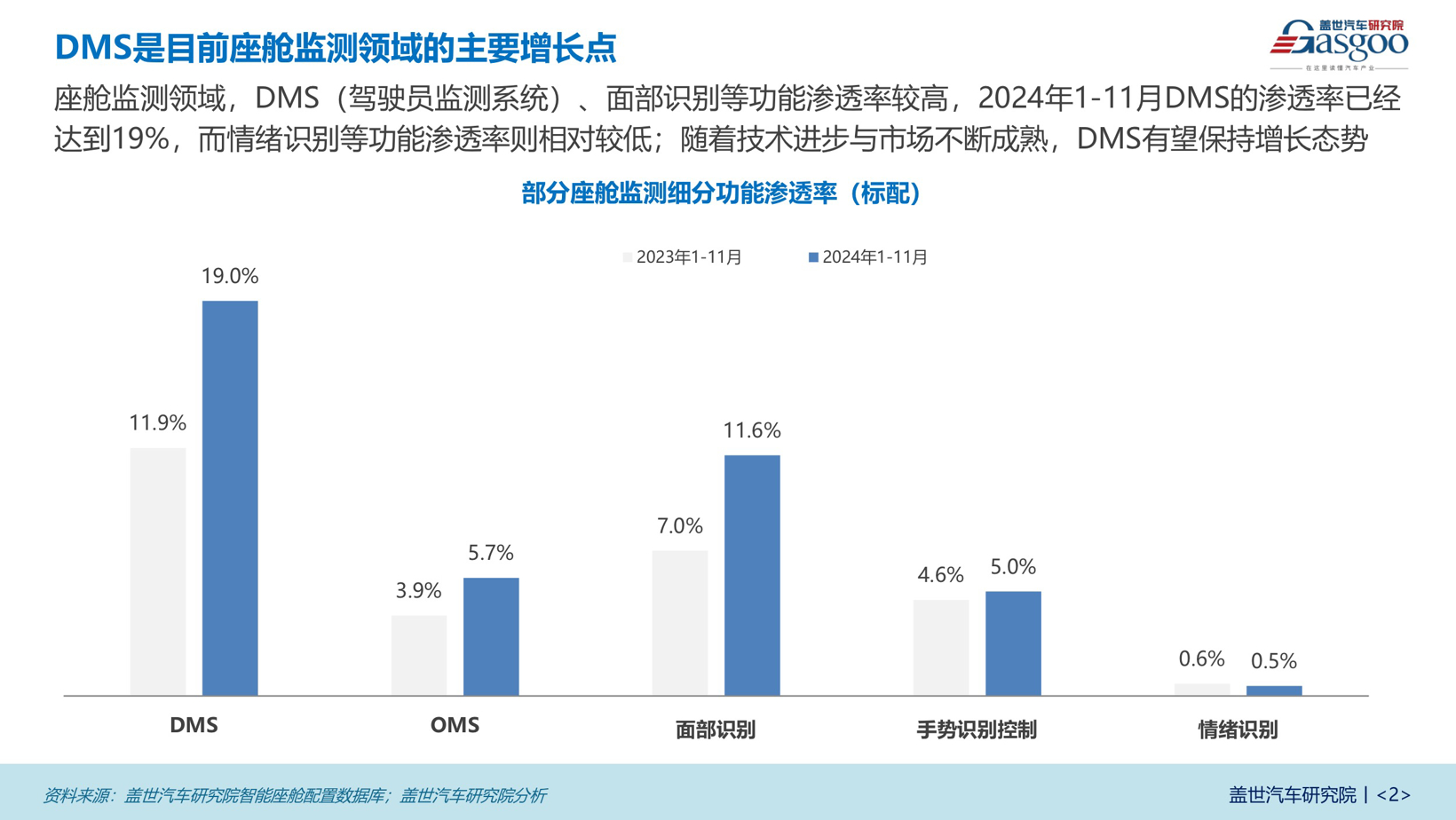 座舱监测知多少：新能源车型引领IMS普及，自主品牌占据主导地位