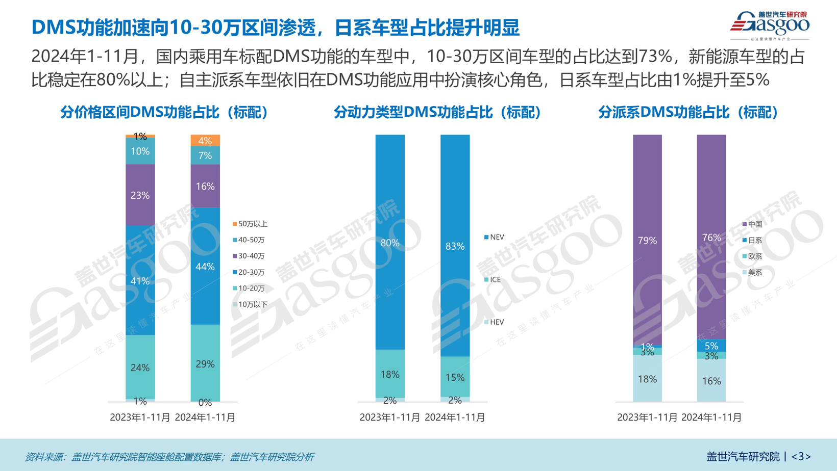 座舱监测知多少：新能源车型引领IMS普及，自主品牌占据主导地位