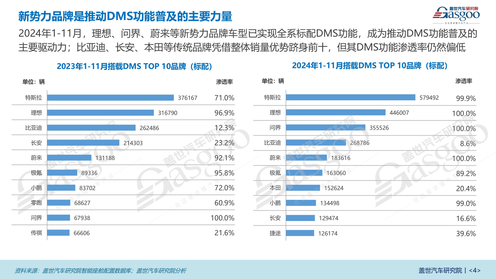 座舱监测知多少：新能源车型引领IMS普及，自主品牌占据主导地位