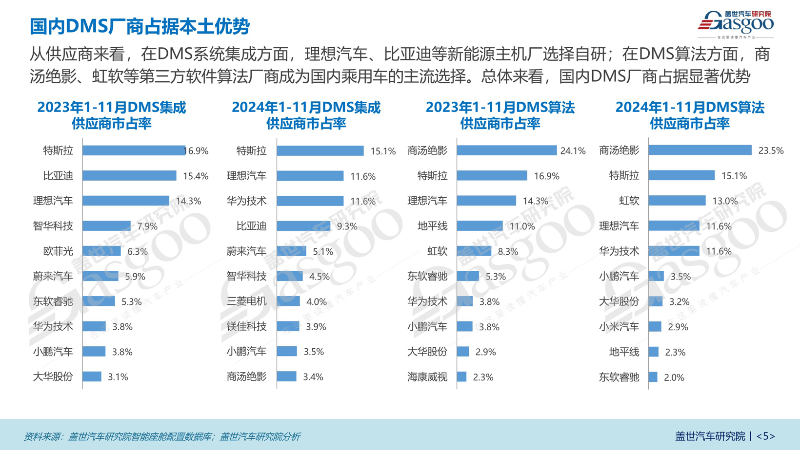 座舱监测知多少：新能源车型引领IMS普及，自主品牌占据主导地位