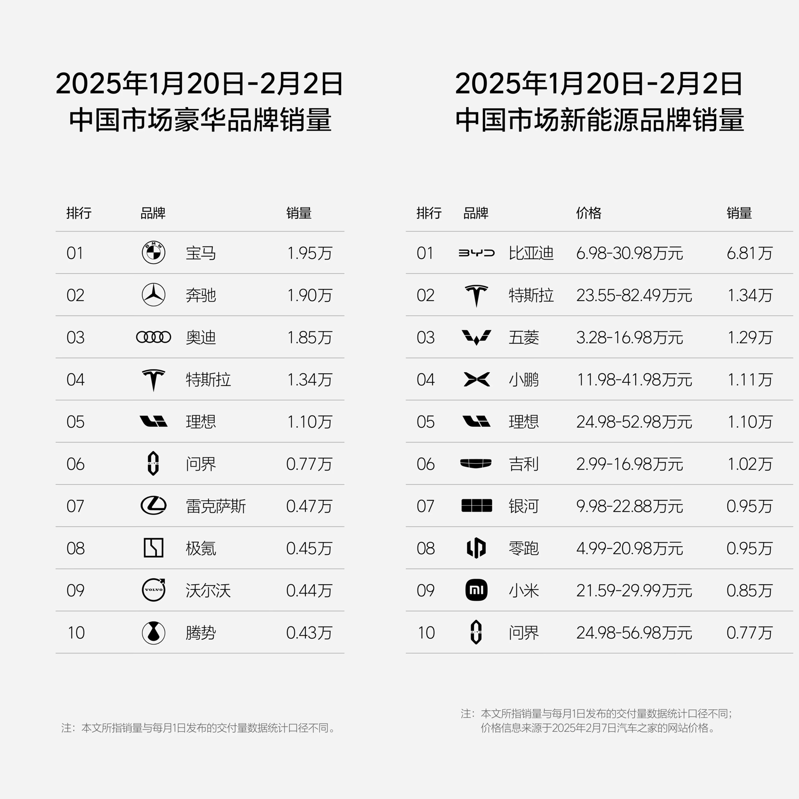 理想汽车2025年第4周至5周销量为0.95万辆