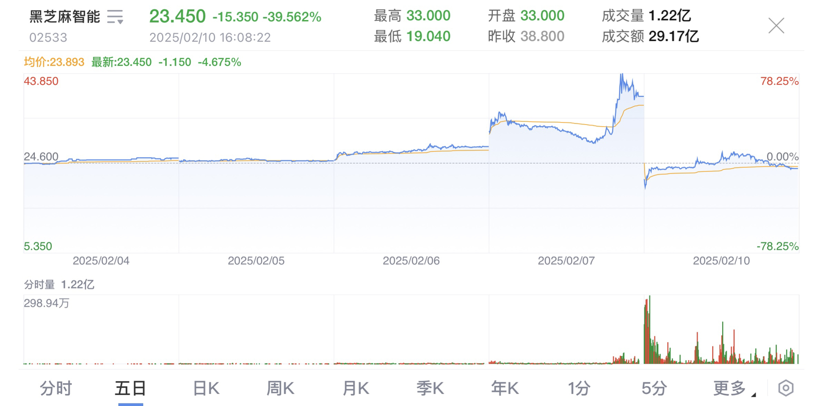 澄清合作，黑芝麻智能股价一度跌近50%