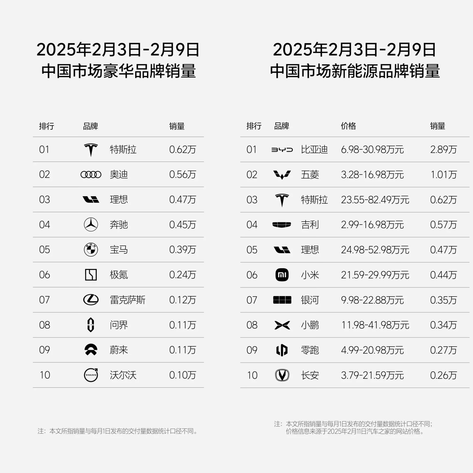 理想汽车2025年第6周销量为0.47万辆