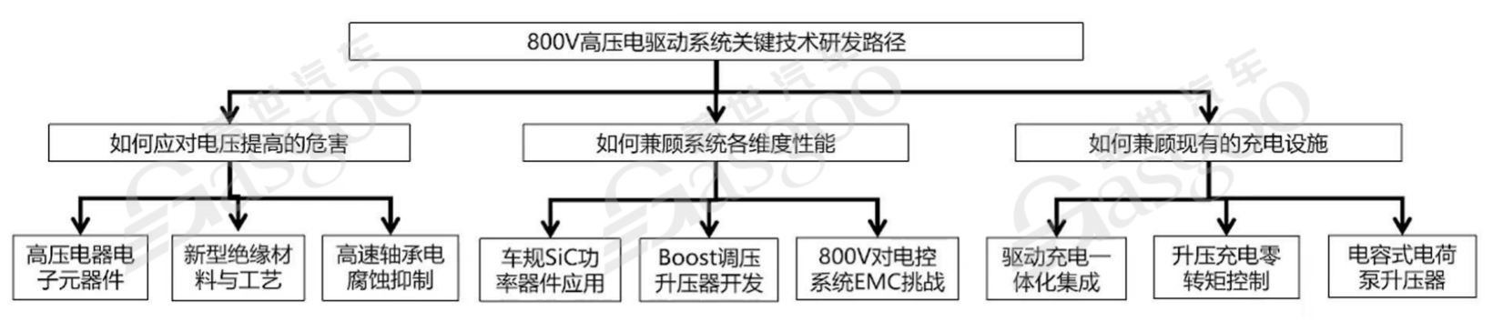 800V高压系统介绍 | 盖世大学堂电气化系列知识讲解（二）