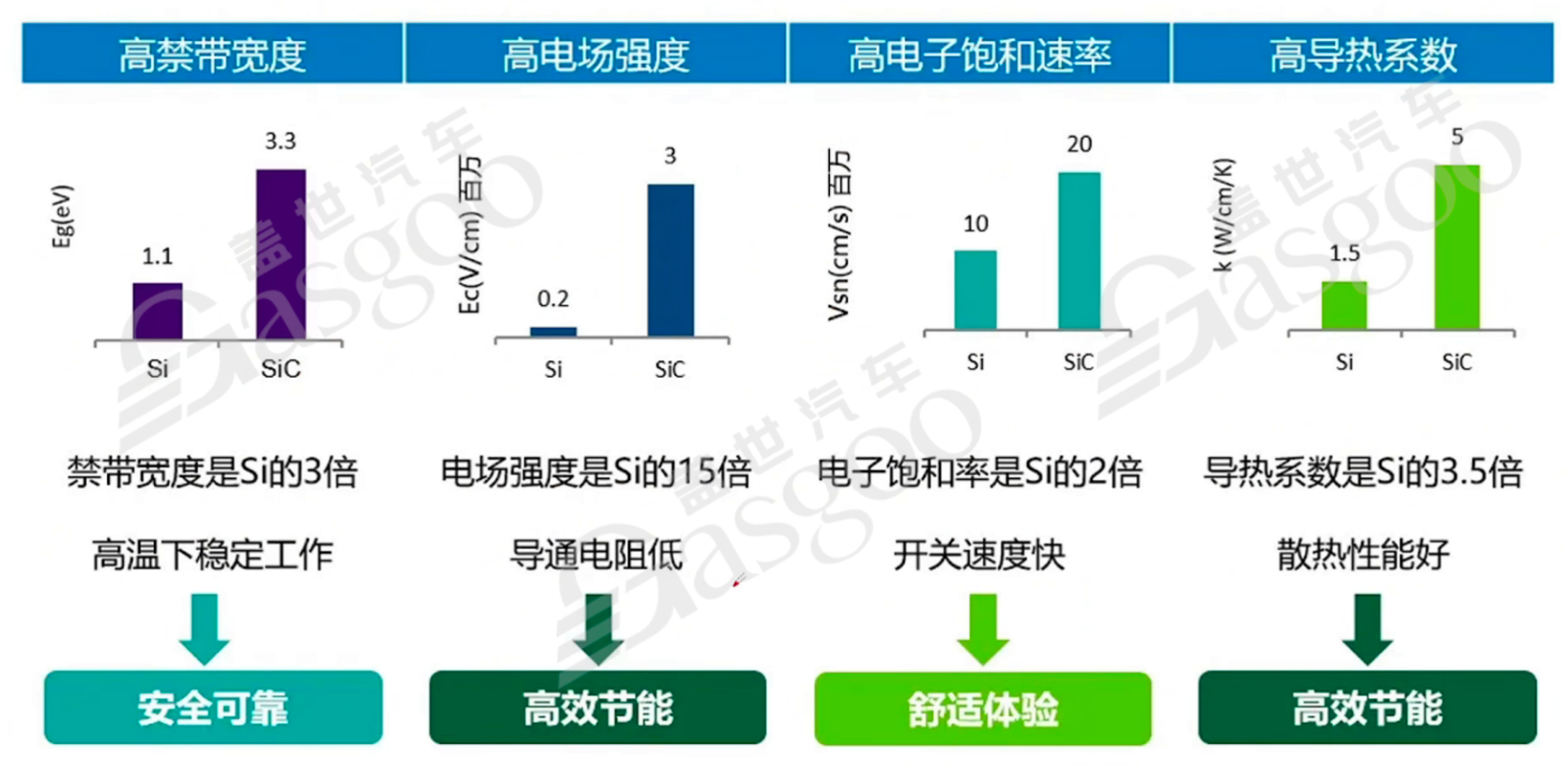 800V高压系统介绍 | 盖世大学堂电气化系列知识讲解（二）