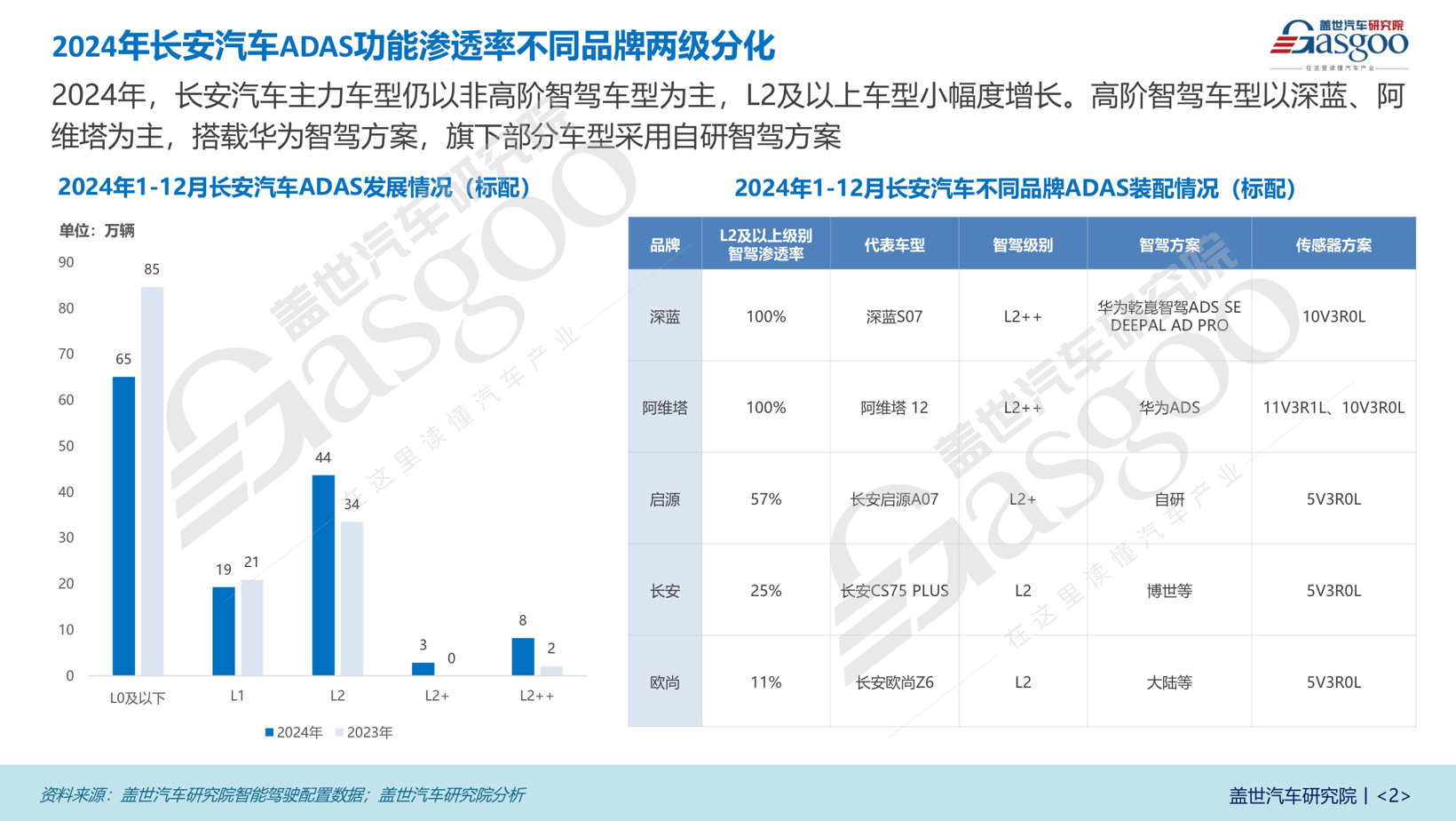 多维度数字化升级加速 深蓝推出多款智能车型| 长安汽车智能驾驶布局