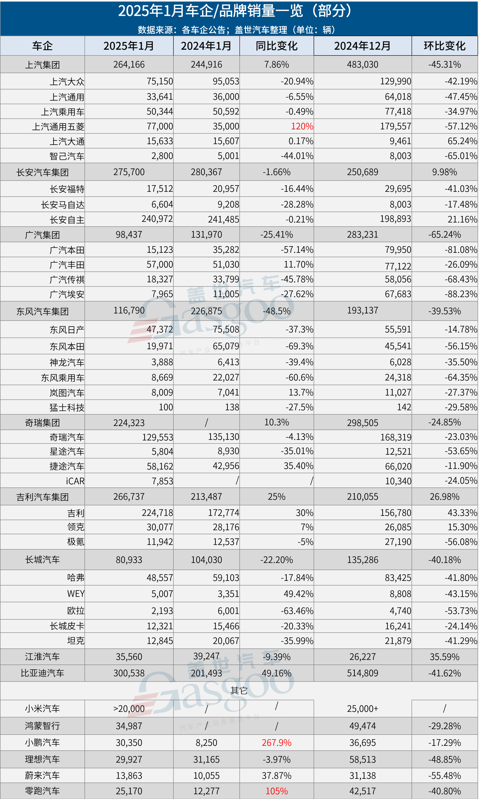 暴涨VS暴跌！超30家车企1月销量数据揭露市场真相