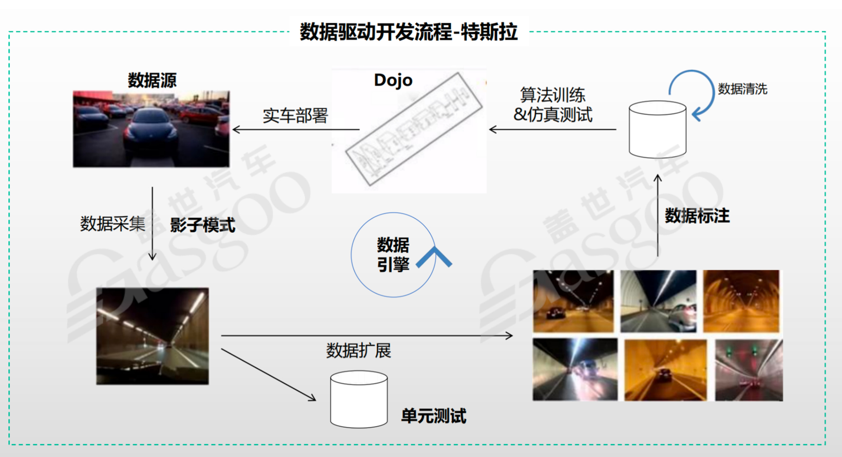 数据闭环 | 盖世大学堂舱驾、行泊一体系列知识讲解