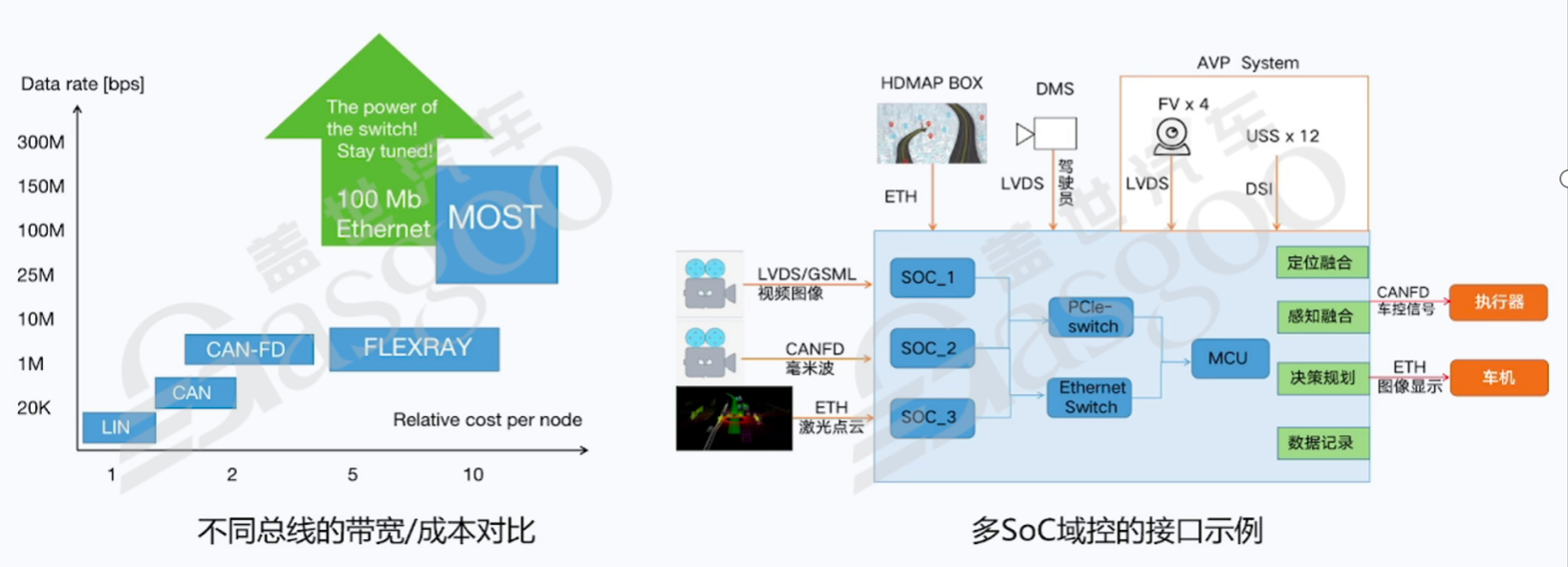 芯片SoC选型和域控设计-下｜盖世大学堂舱驾、行泊一体系列知识讲解