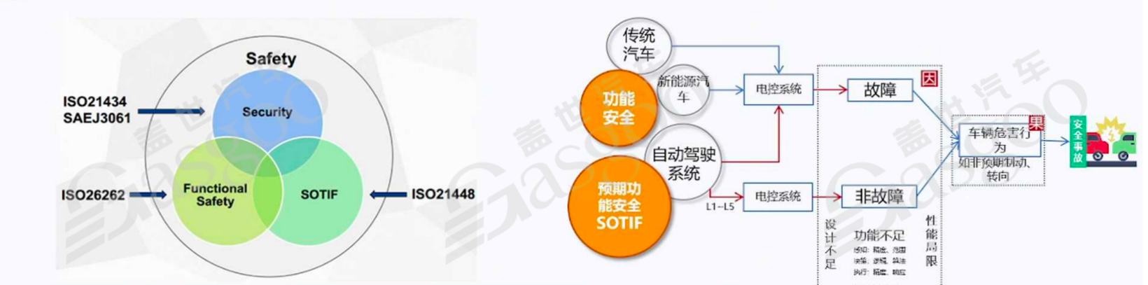 如何保证自动驾驶的安全性-上 | 盖世大学堂舱驾、行泊一体系列知识讲解