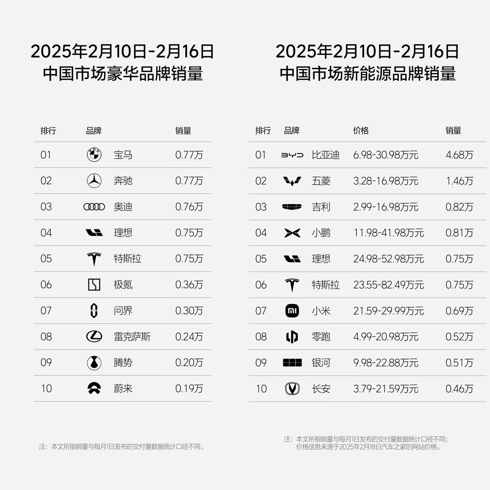 理想汽车2025年第7周销量为0.75万辆