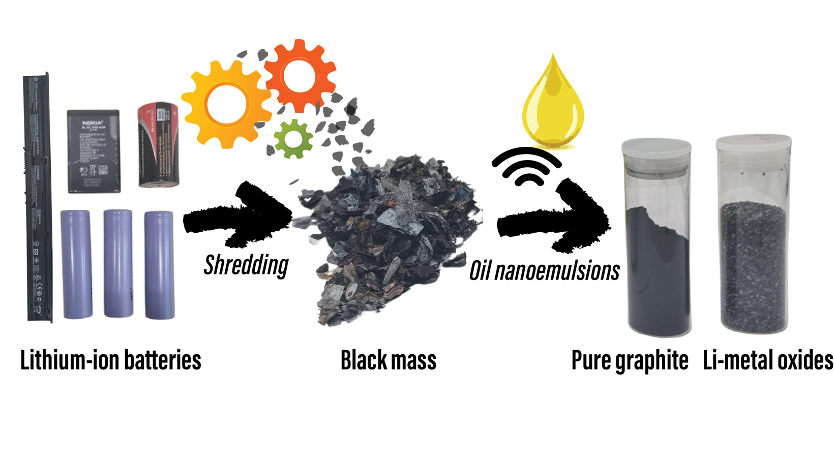 科学家们研制出绿色配方 利用植物油回收锂离子电池