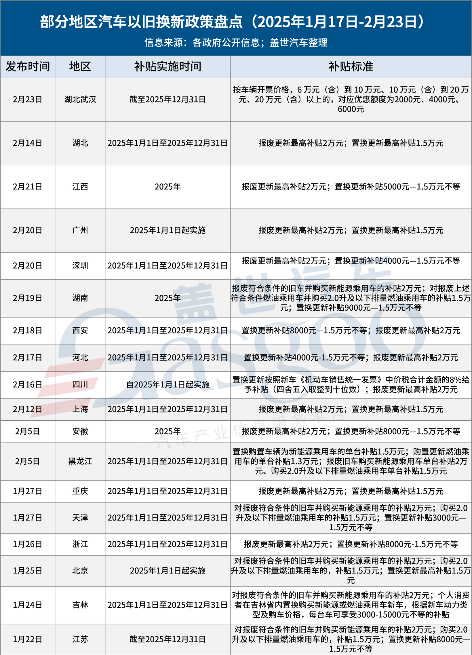 地方响应“国补”，超15个省市发布汽车以旧换新政策