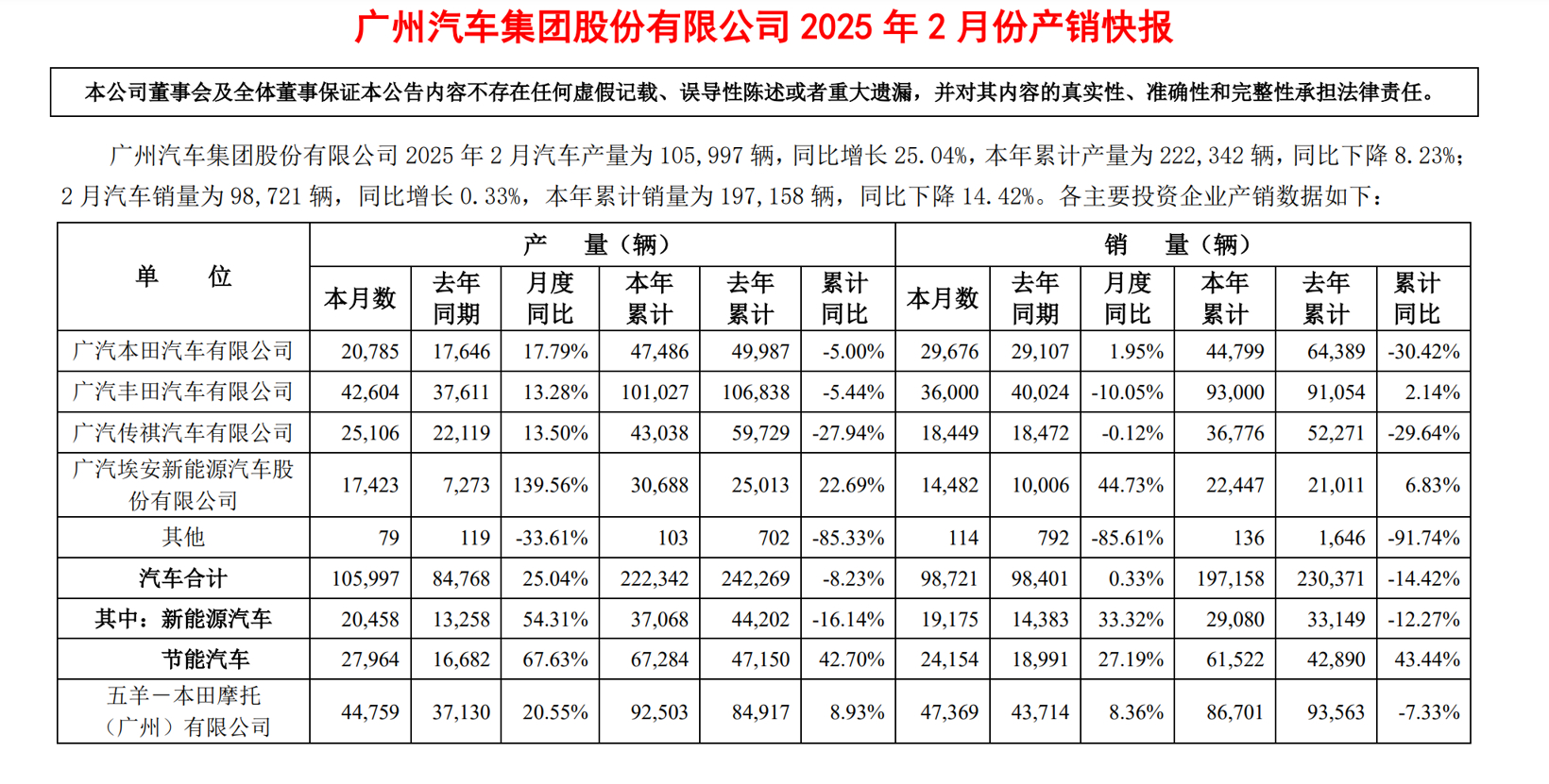 广汽2月产销：合资面临挑战，新能源车型发力