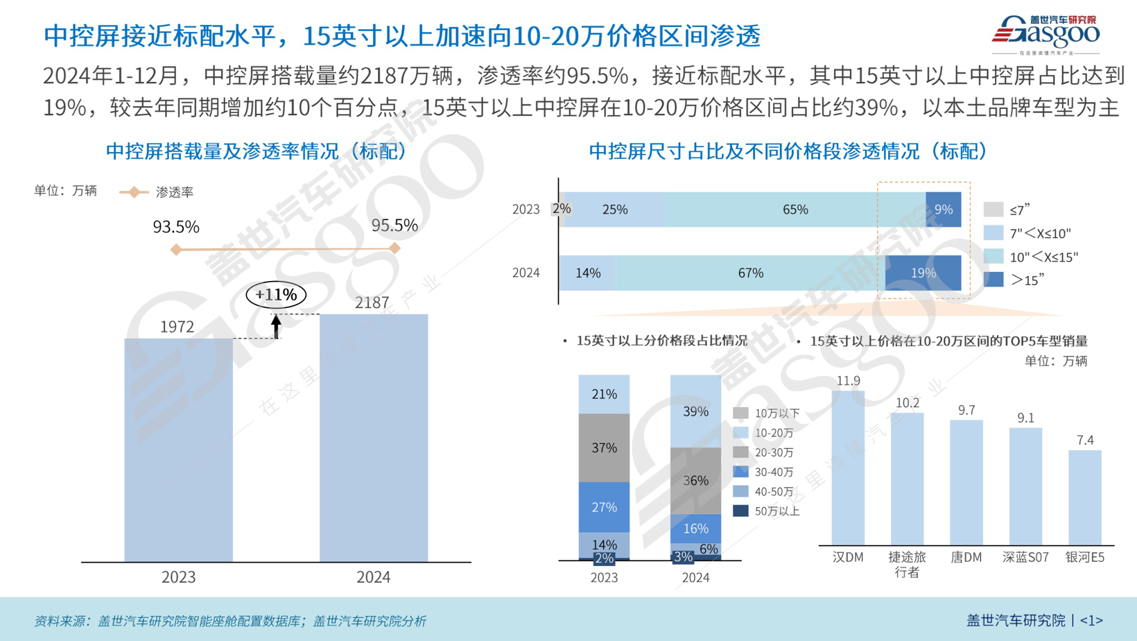 车舱智能技术渗透增速显著，市场竞争加剧 | 智能座舱年度综合知多少（下）