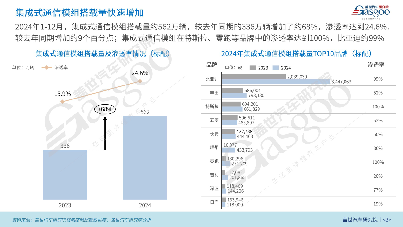 车舱智能技术渗透增速显著，市场竞争加剧 | 智能座舱年度综合知多少（下）