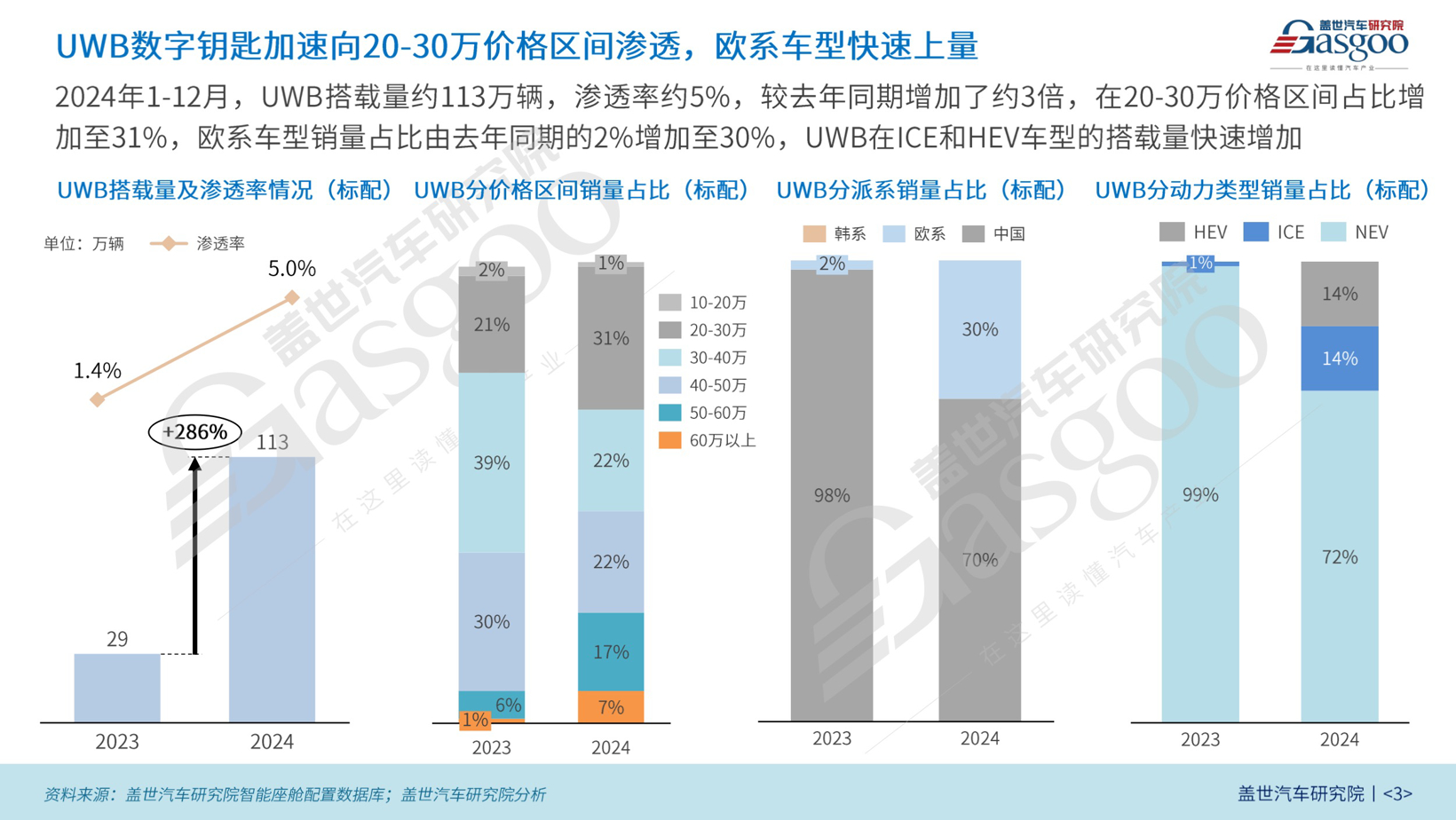 车舱智能技术渗透增速显著，市场竞争加剧 | 智能座舱年度综合知多少（下）