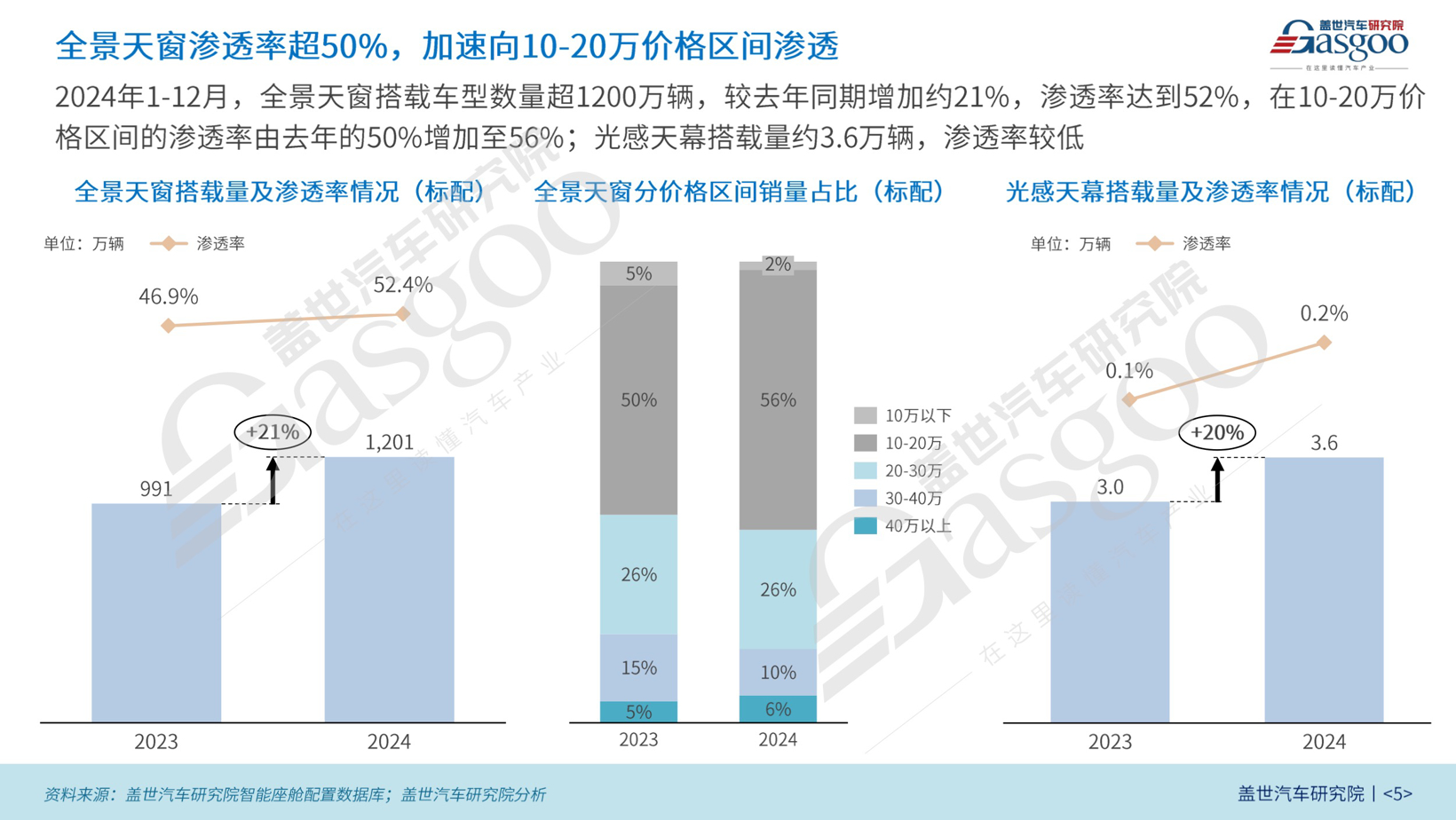 车舱智能技术渗透增速显著，市场竞争加剧 | 智能座舱年度综合知多少（下）