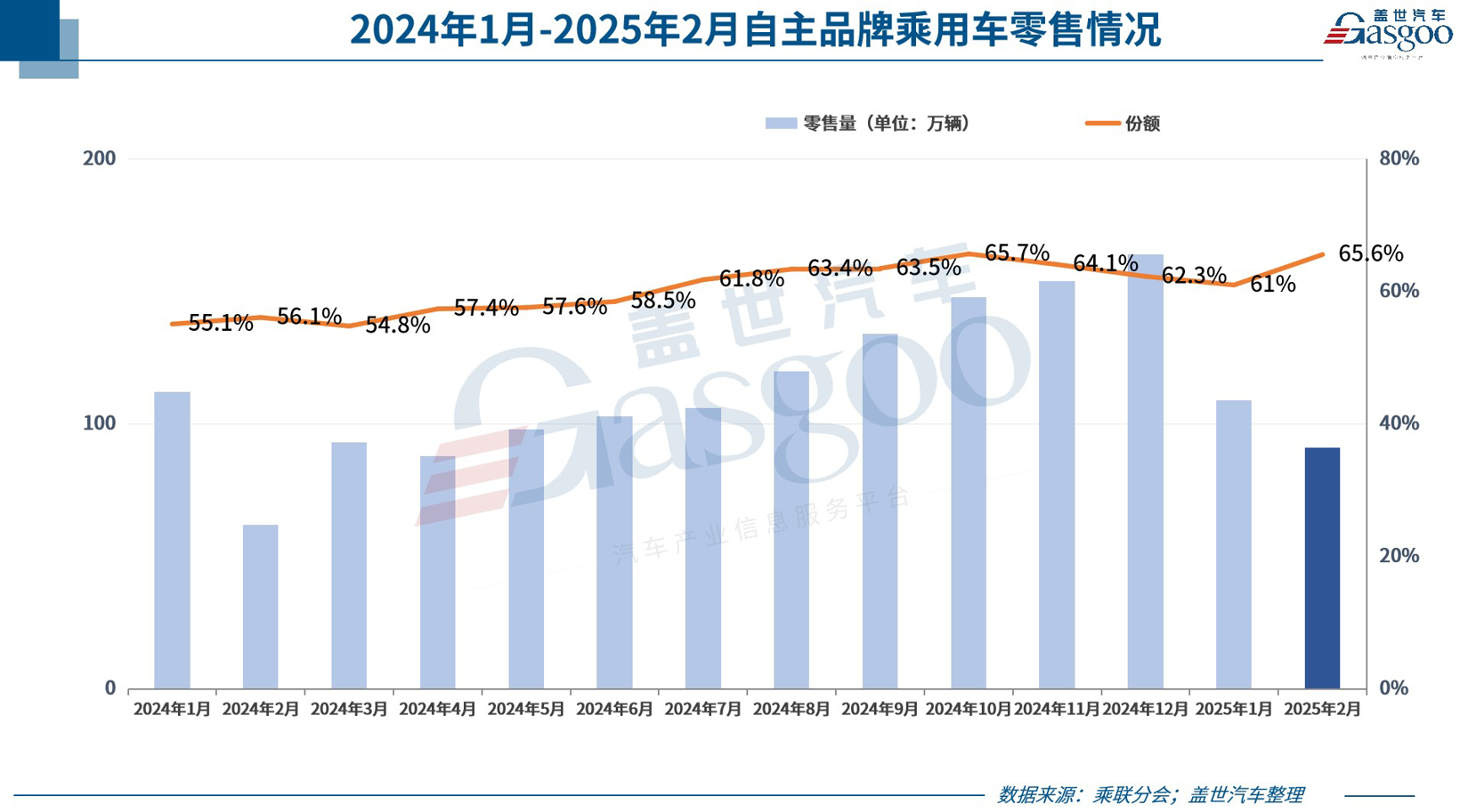 2月乘用车零售138.6万辆，3月有望迎来较强增长