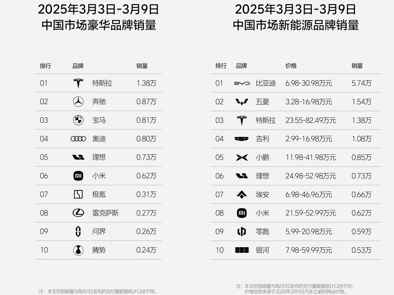 理想汽车2025年第10周销量为0.73万辆