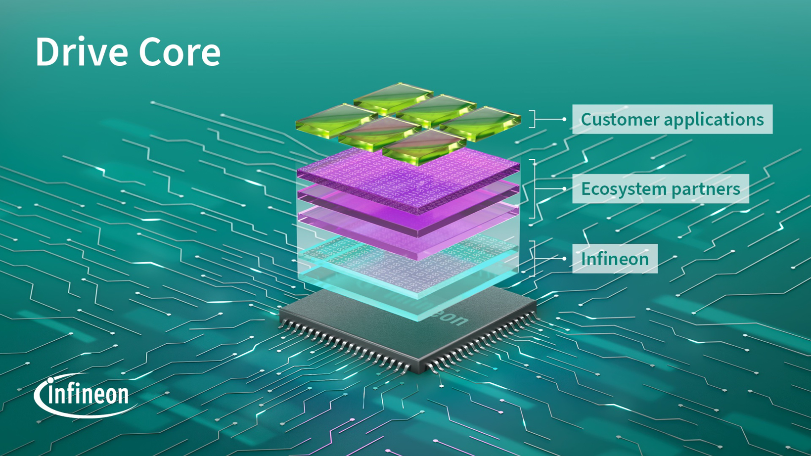 英飞凌推出适用于AURIX™、TRAVEO™和PSOC™的Drive Core