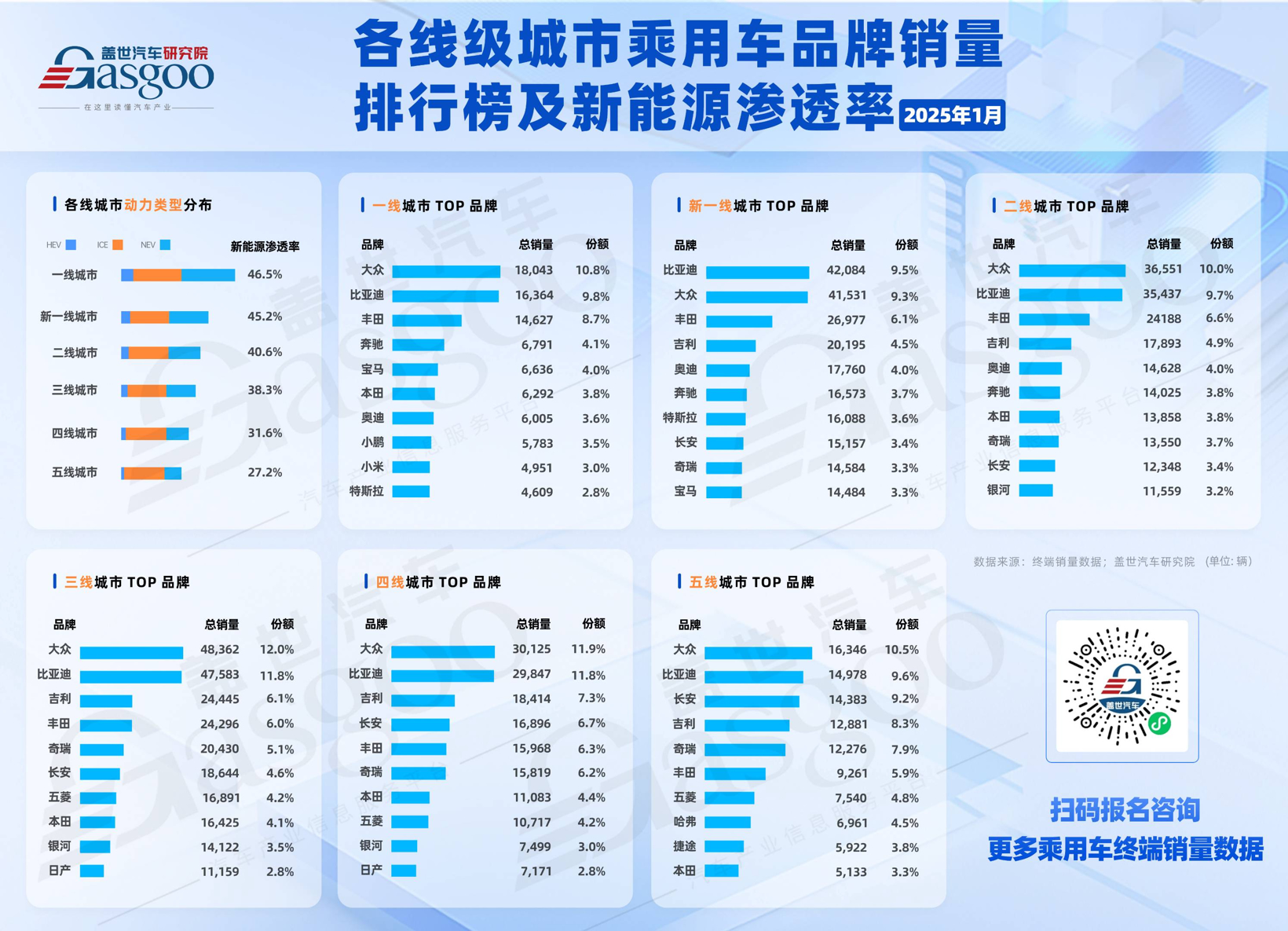 一线城市新能源渗透率达46.5%，比亚迪、大众领跑市场 | 2025年1月各线级城市乘用车品牌销量排行榜及新能源渗透率