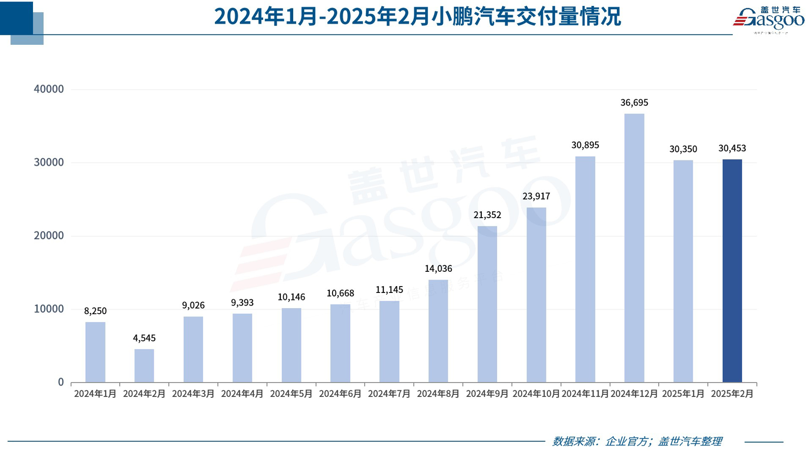 超30家车企2月销量一览：比亚迪狂卖32万+，小鹏暴涨近6倍