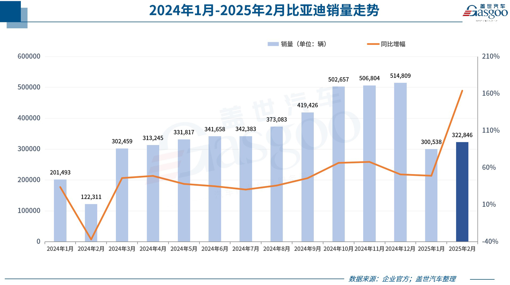 超30家车企2月销量一览：比亚迪狂卖32万+，小鹏暴涨近6倍