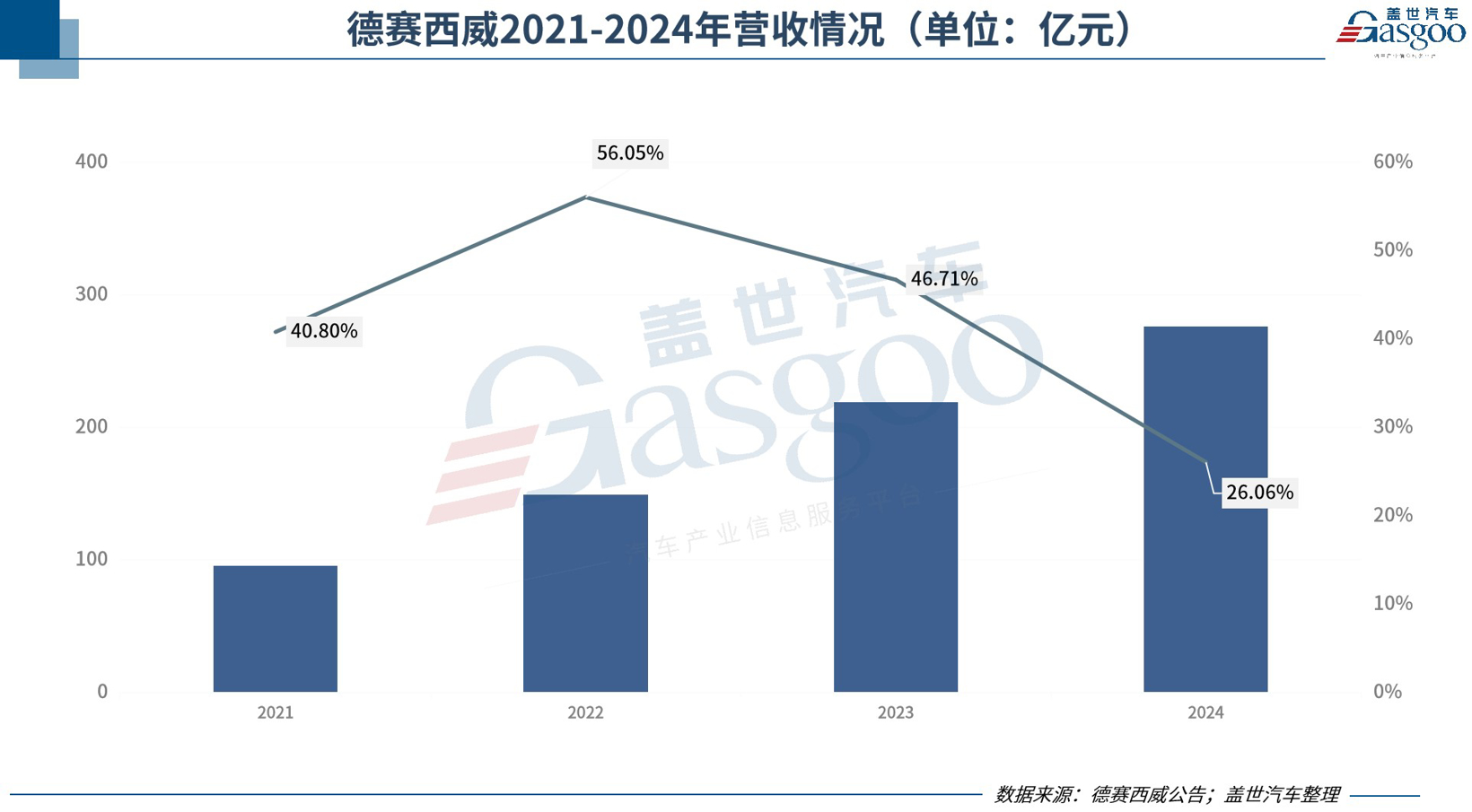 德赛西威2024年营收276.18亿元，近四年复合增长率超42%