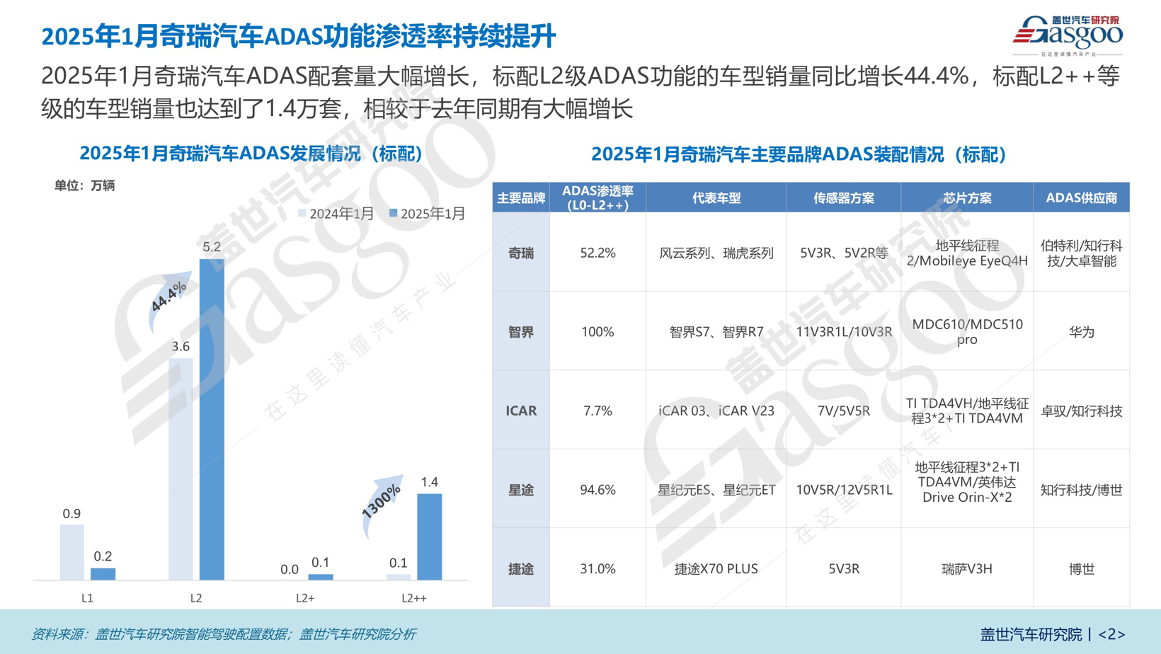 高阶智驾规模化突围 | 奇瑞汽车智能驾驶布局