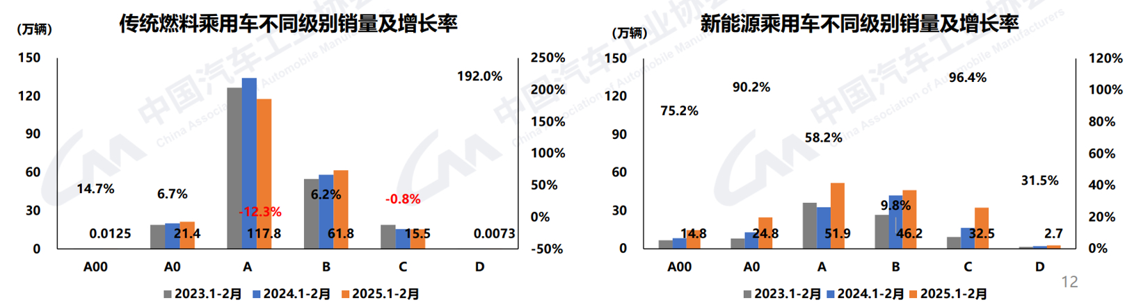 2月汽车产销同比增长超三成，一季度车市有望迎来开门红