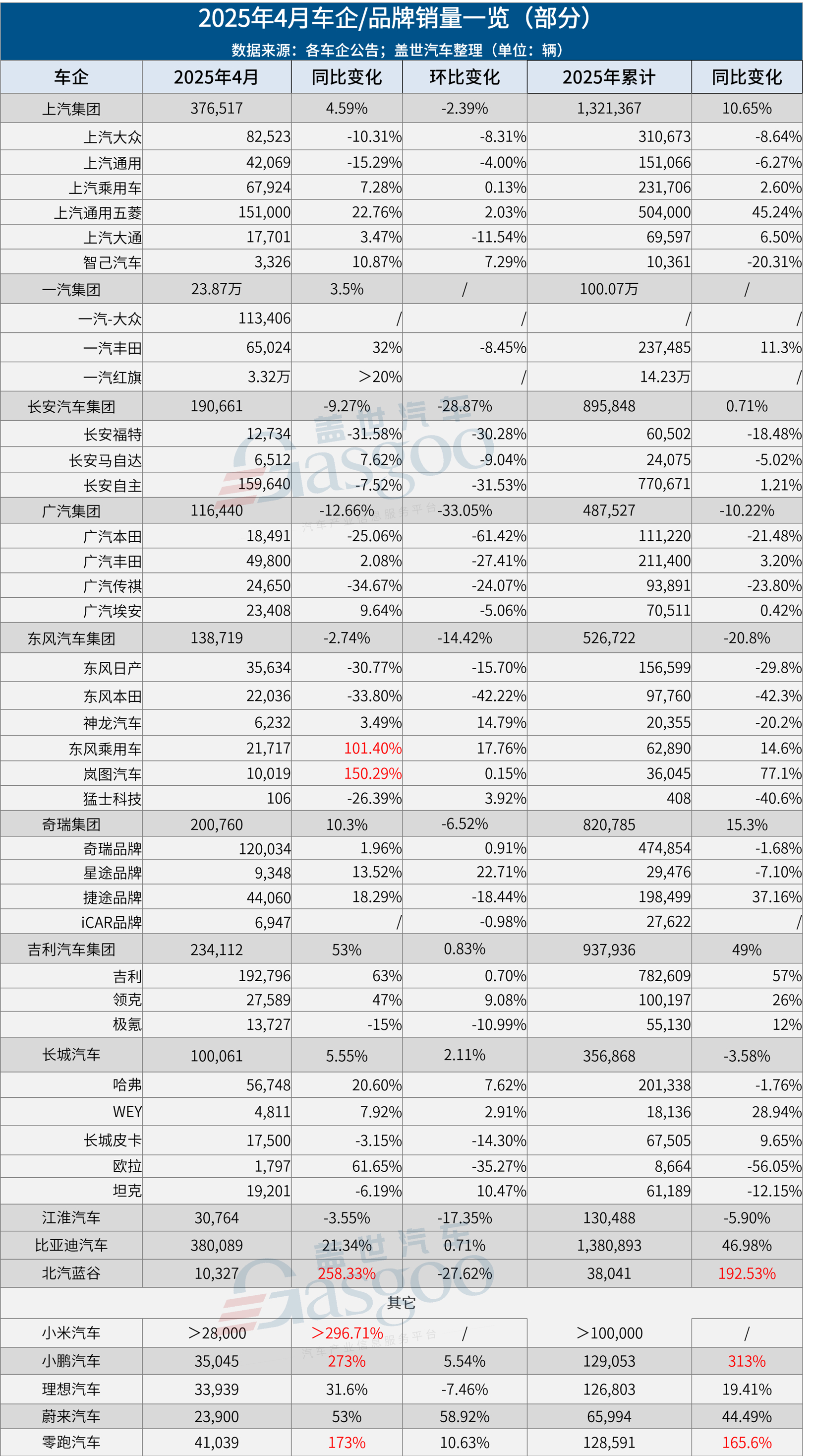 超30家车企4月销量一览：比亚迪狂卖38万，零跑再夺新势力销冠