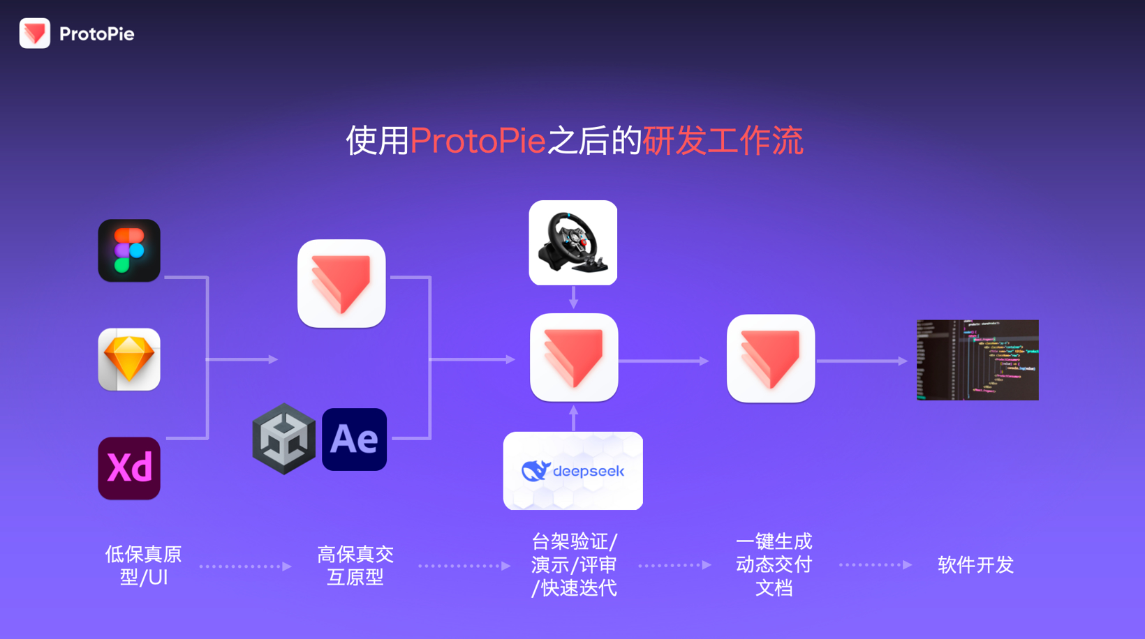 ProtoPie：原型驱动的HMI交互设计创新及验证